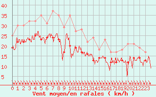 Courbe de la force du vent pour Nice (06)