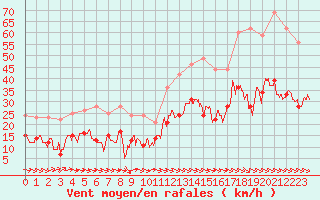 Courbe de la force du vent pour Perpignan (66)