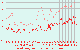 Courbe de la force du vent pour Argers (51)