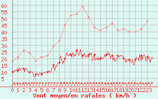 Courbe de la force du vent pour Trappes (78)