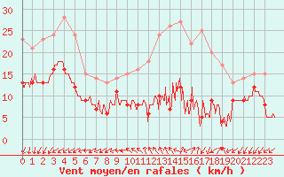Courbe de la force du vent pour Limoges (87)