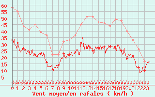 Courbe de la force du vent pour Saint-Quentin (02)