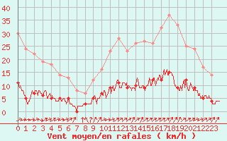 Courbe de la force du vent pour Eymoutiers (87)