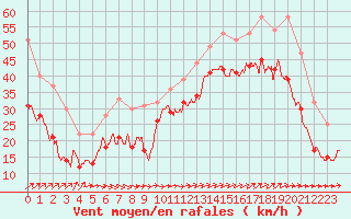 Courbe de la force du vent pour Cap Gris-Nez (62)