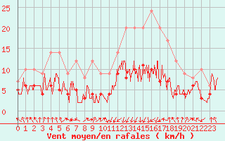 Courbe de la force du vent pour Valence (26)