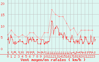 Courbe de la force du vent pour Chambry / Aix-Les-Bains (73)