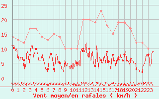 Courbe de la force du vent pour Gourdon (46)