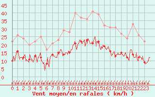 Courbe de la force du vent pour Montlimar (26)