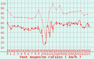 Courbe de la force du vent pour Dunkerque (59)