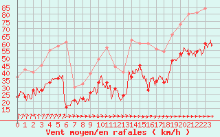 Courbe de la force du vent pour Porquerolles (83)