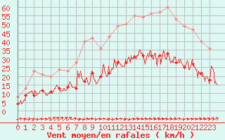 Courbe de la force du vent pour Nantes (44)