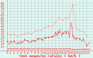 Courbe de la force du vent pour Beauvais (60)