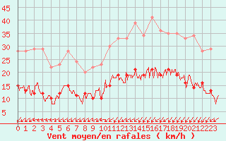 Courbe de la force du vent pour Lanvoc (29)