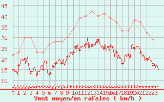 Courbe de la force du vent pour Albert-Bray (80)