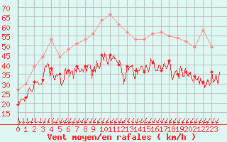 Courbe de la force du vent pour Cap de la Hague (50)