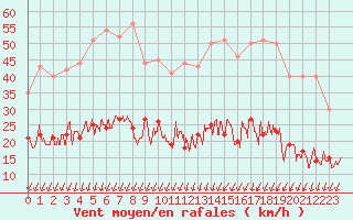 Courbe de la force du vent pour Angers-Marc (49)