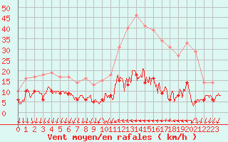 Courbe de la force du vent pour Cannes (06)