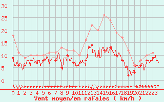 Courbe de la force du vent pour Cambrai / Epinoy (62)
