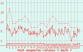 Courbe de la force du vent pour Toulouse-Francazal (31)