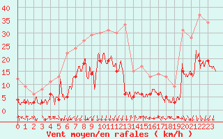 Courbe de la force du vent pour Chambry / Aix-Les-Bains (73)