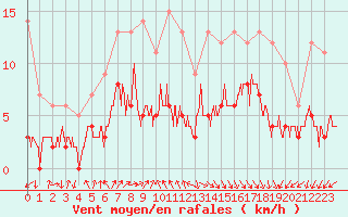 Courbe de la force du vent pour Colmar (68)