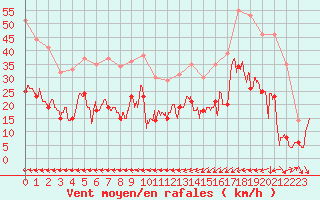 Courbe de la force du vent pour Carcassonne (11)