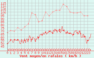 Courbe de la force du vent pour Mont-Aigoual (30)