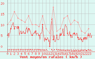 Courbe de la force du vent pour Dax (40)