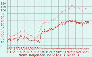 Courbe de la force du vent pour Dunkerque (59)