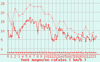 Courbe de la force du vent pour Agen (47)