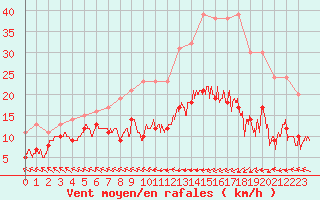 Courbe de la force du vent pour Lannion (22)