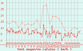 Courbe de la force du vent pour Guret Saint-Laurent (23)