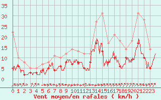 Courbe de la force du vent pour Argentan (61)