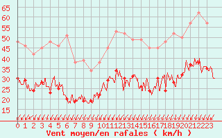 Courbe de la force du vent pour Le Talut - Belle-Ile (56)