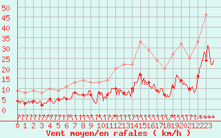 Courbe de la force du vent pour Abbeville (80)