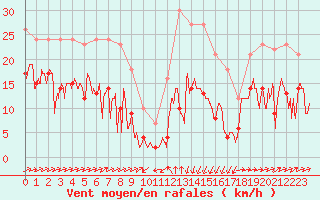 Courbe de la force du vent pour Formigures (66)