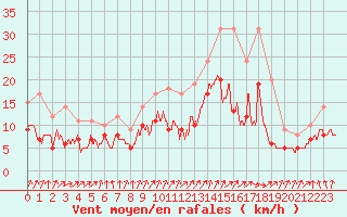 Courbe de la force du vent pour Nantes (44)