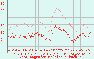 Courbe de la force du vent pour Cannes (06)