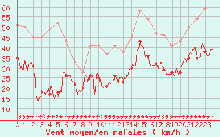 Courbe de la force du vent pour Cap Pertusato (2A)