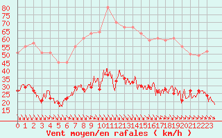 Courbe de la force du vent pour Leucate (11)