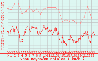 Courbe de la force du vent pour Perpignan (66)