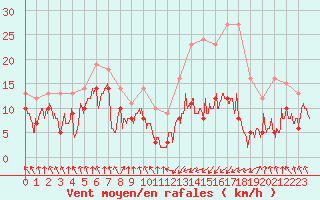 Courbe de la force du vent pour Tarbes (65)