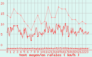 Courbe de la force du vent pour Quimper (29)