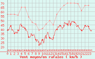 Courbe de la force du vent pour Ile du Levant (83)