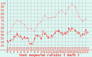 Courbe de la force du vent pour Mont-Aigoual (30)