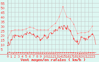 Courbe de la force du vent pour Cap de la Hague (50)
