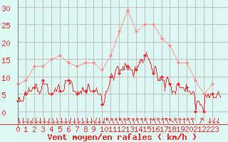 Courbe de la force du vent pour Cannes (06)
