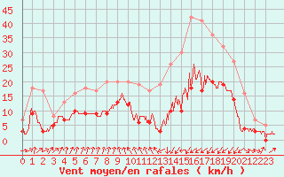 Courbe de la force du vent pour Vichy (03)