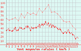 Courbe de la force du vent pour Avignon (84)