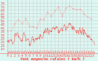 Courbe de la force du vent pour Orange (84)